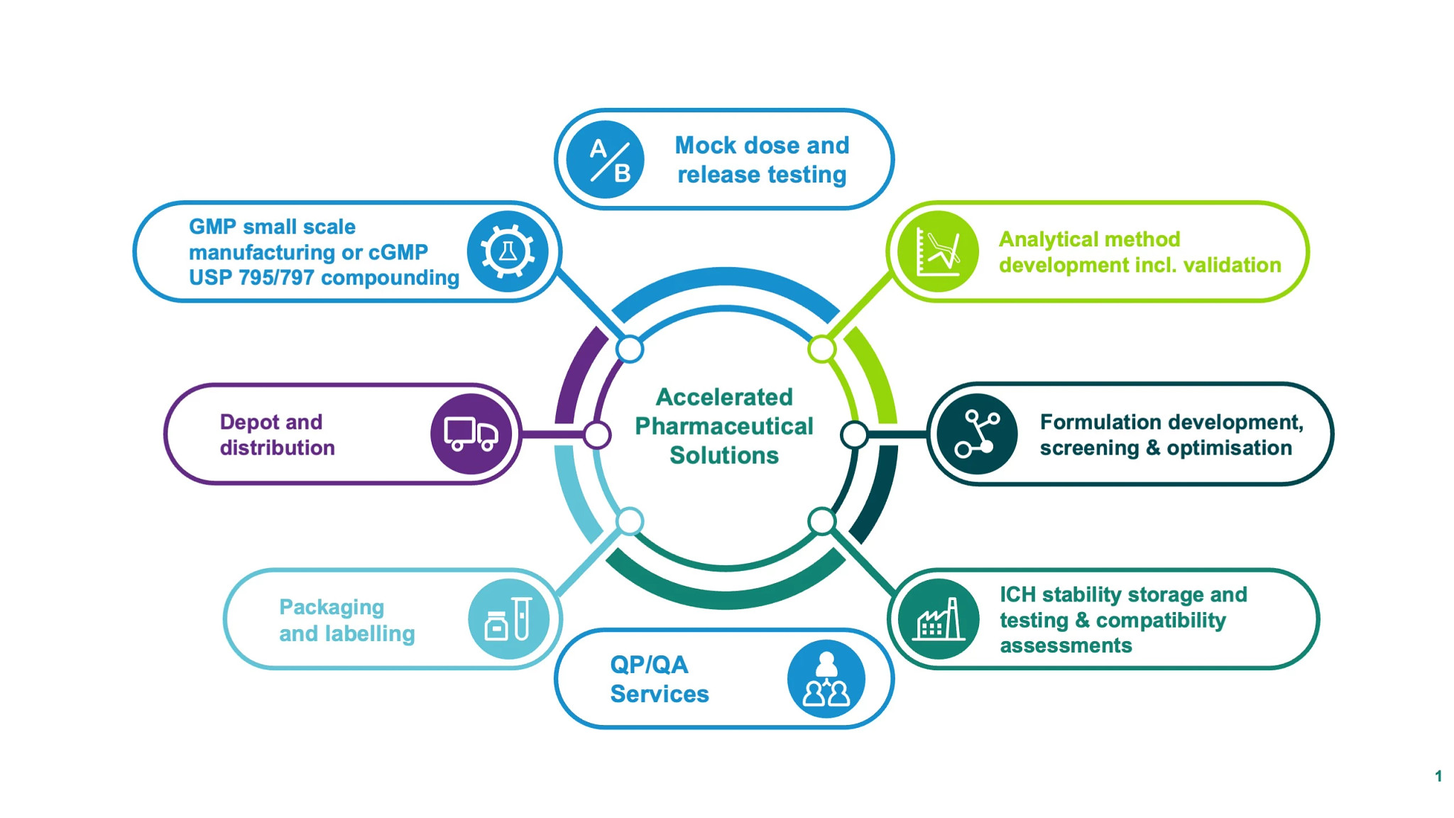 accelerated Pharmaceutical Solutions graph accelerated Pharmaceutical Solutions graph