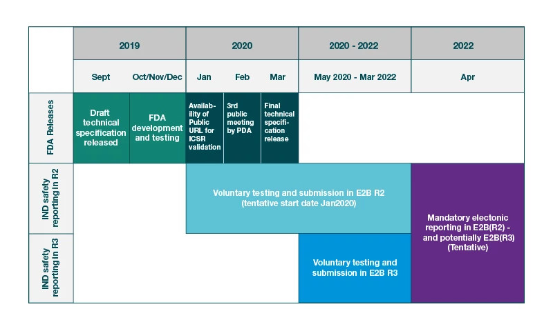 changess-to-clinical-safety-reporting-to-US-FDA-blog--IND-safety-reporting-diagram changess-to-clinical-safety-reporting-to-US-FDA-blog--IND-safety-reporting-diagram