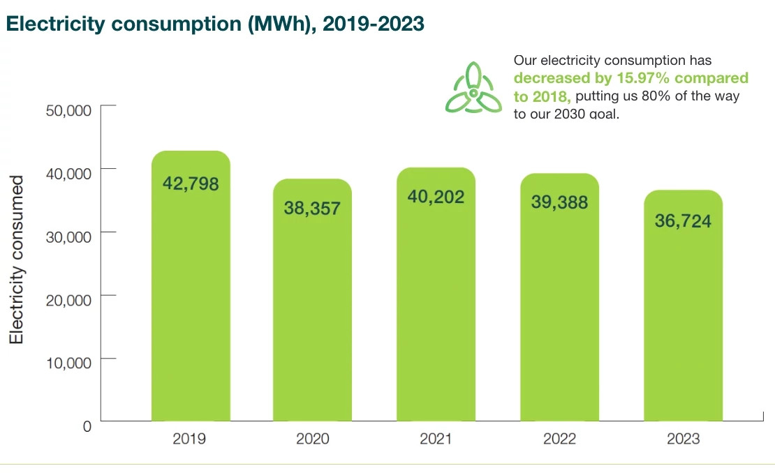 ESG_Electricity consumption.v2 ESG_Electricity consumption.v2