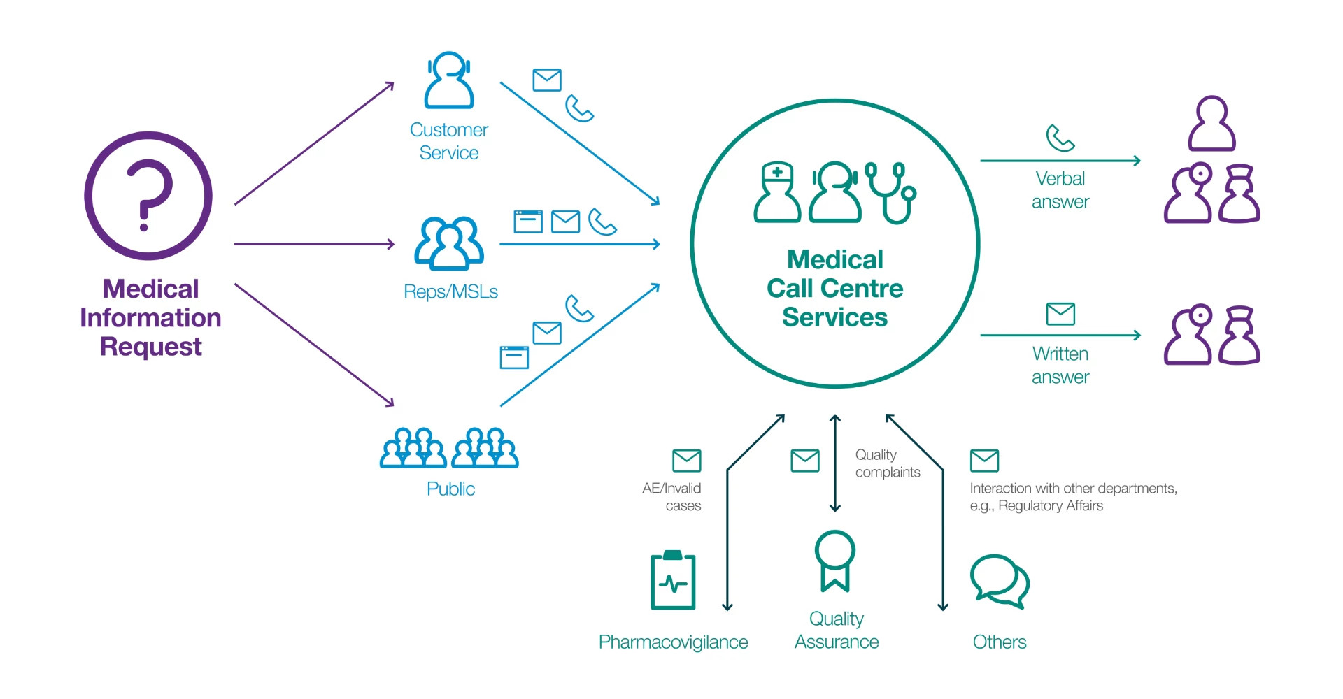Medical-Information-Call-Centre-Web-Images-4-Diagram Medical-Information-Call-Centre-Web-Images-4-Diagram