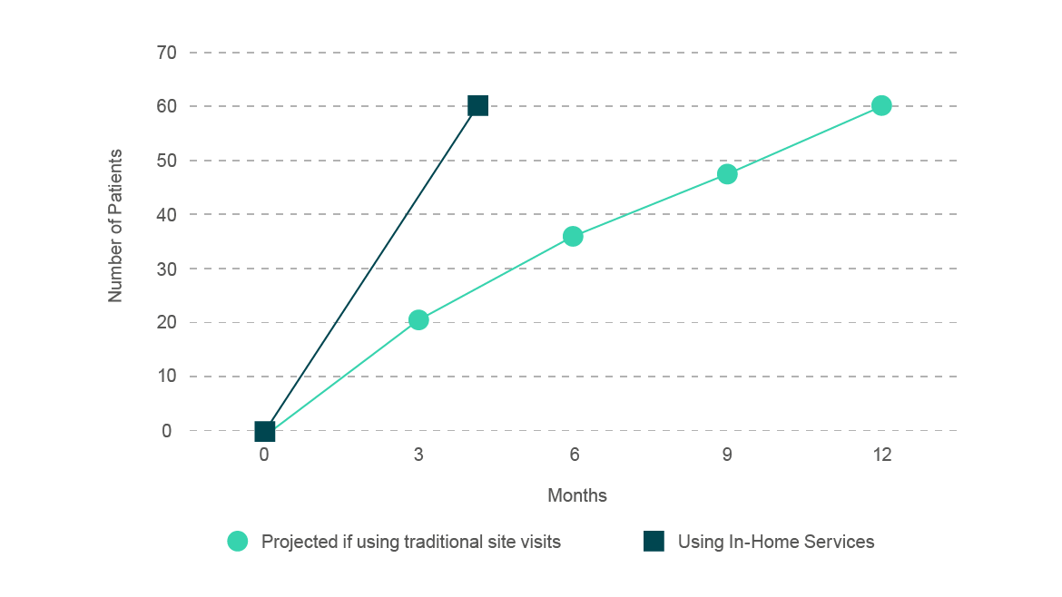 accelerated patient recruitment case study graph accelerated patient recruitment case study graph