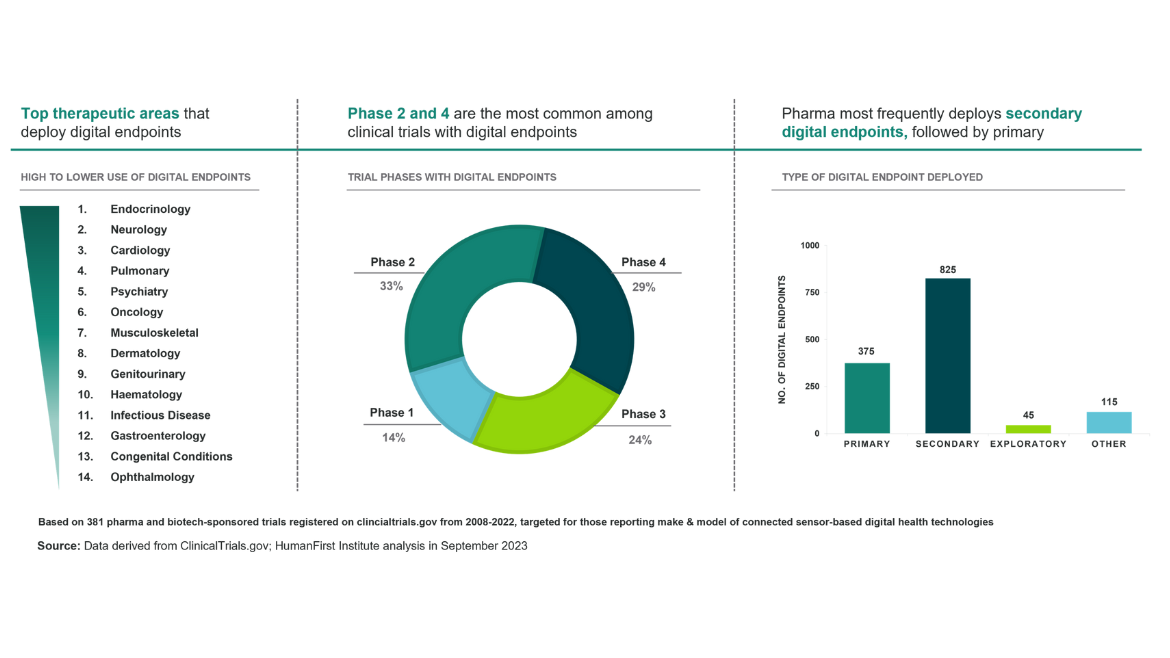 Digital endpoints graph with background Digital endpoints graph with background