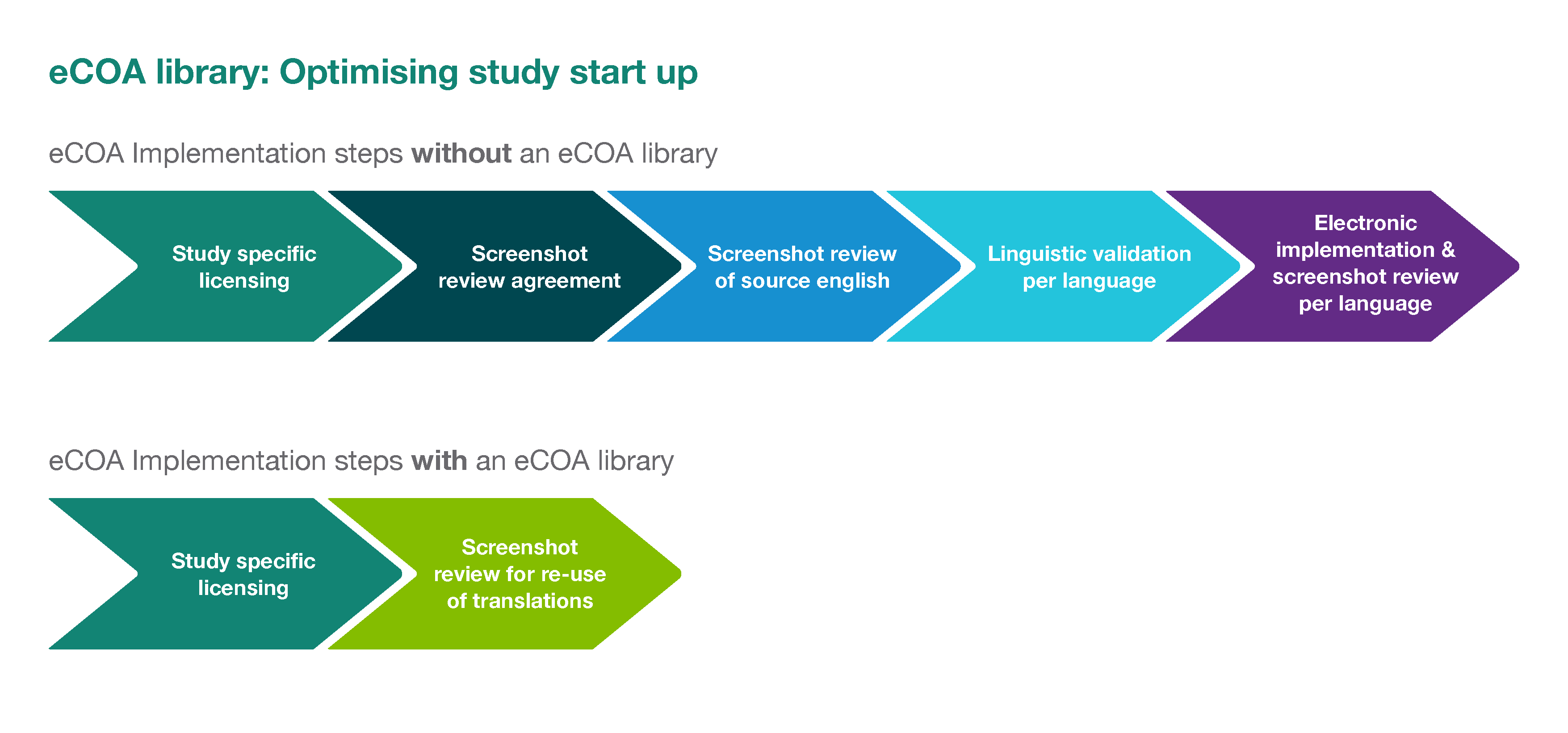 How an eCOA library can reduce your study start up timelines - eCOA library: optimising study start up How an eCOA library can reduce your study start up timelines - eCOA library: optimising study start up