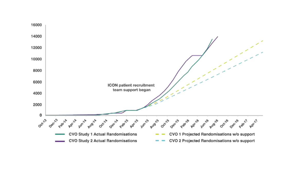 graph on the patient recruitment team support graph on the patient recruitment team support
